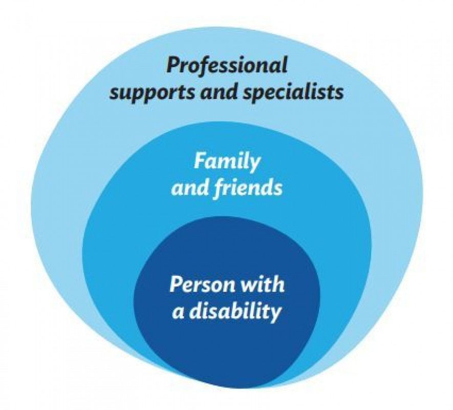 Definitia cercului de sprijin pentru tinerele cu dizabilitati